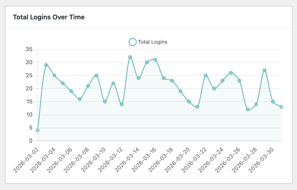 When Last Login User Statistics Logins over time.