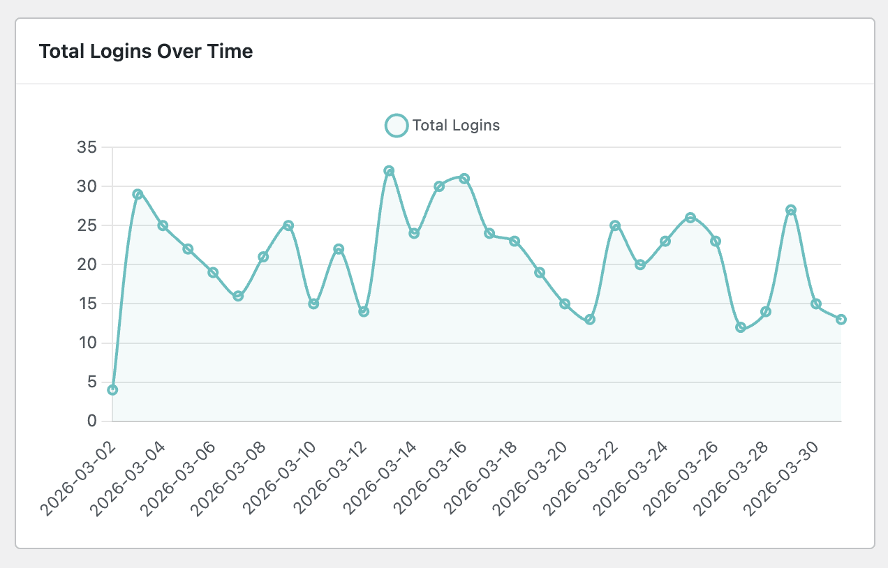 When Last Login User Statistics Total Logins Over Time