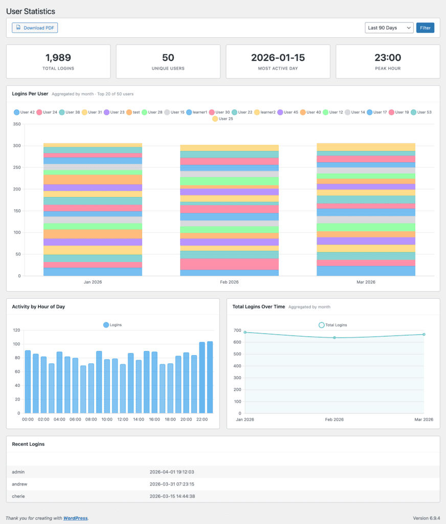 When Last Login User Statistics snapshot for last 90 days