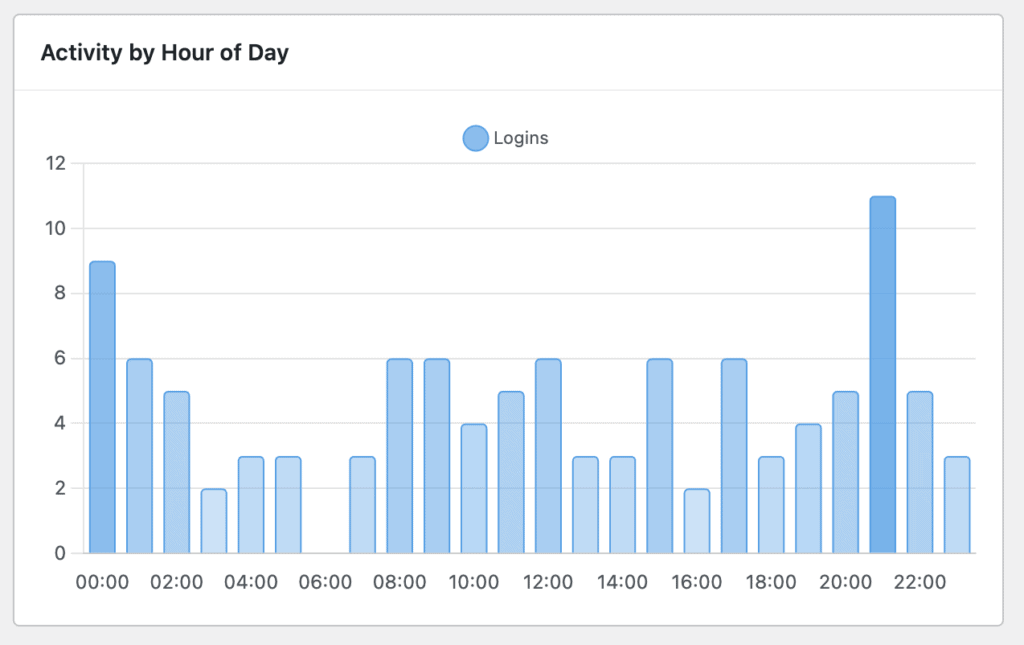 When Last Login User Statistics logins time