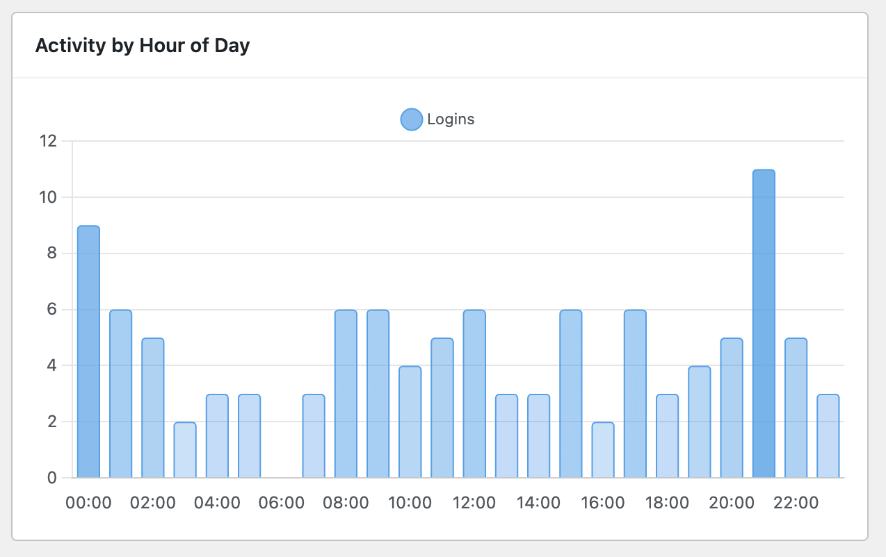 When Last Login User Statistics Activity by Hour