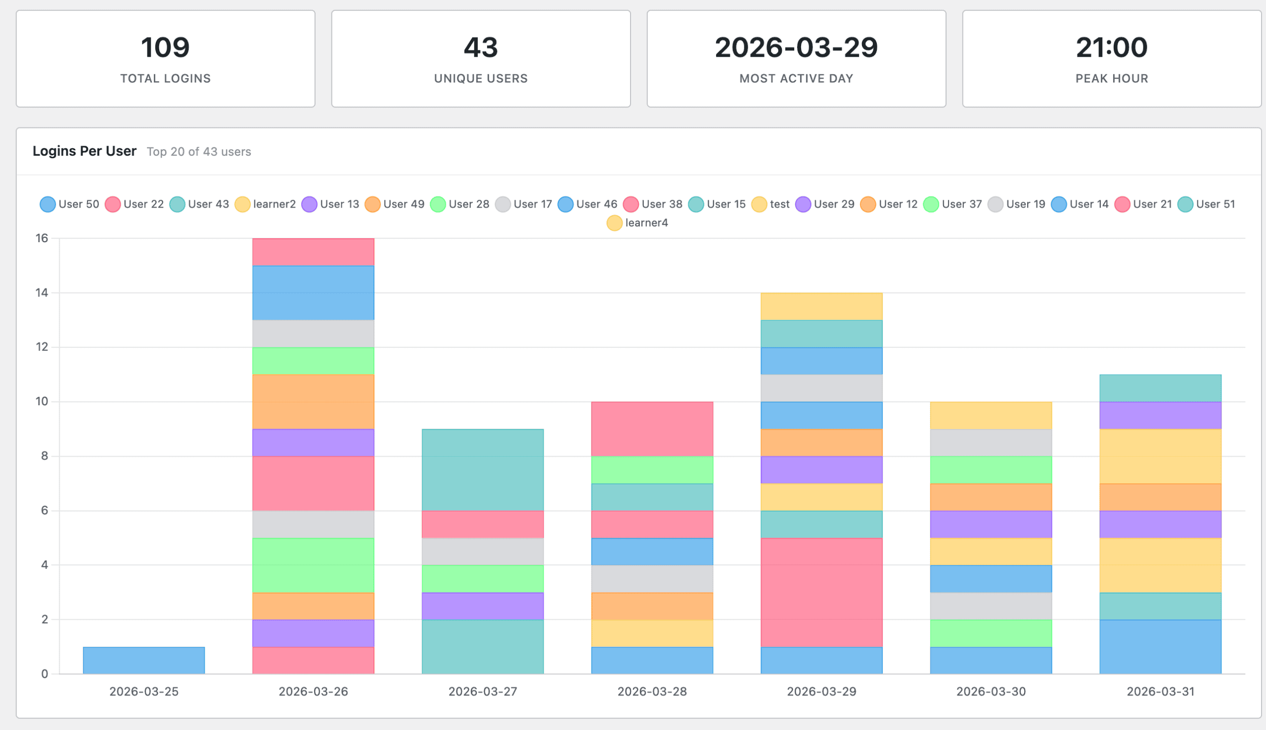 When Last Login Users Statistics logins per agent