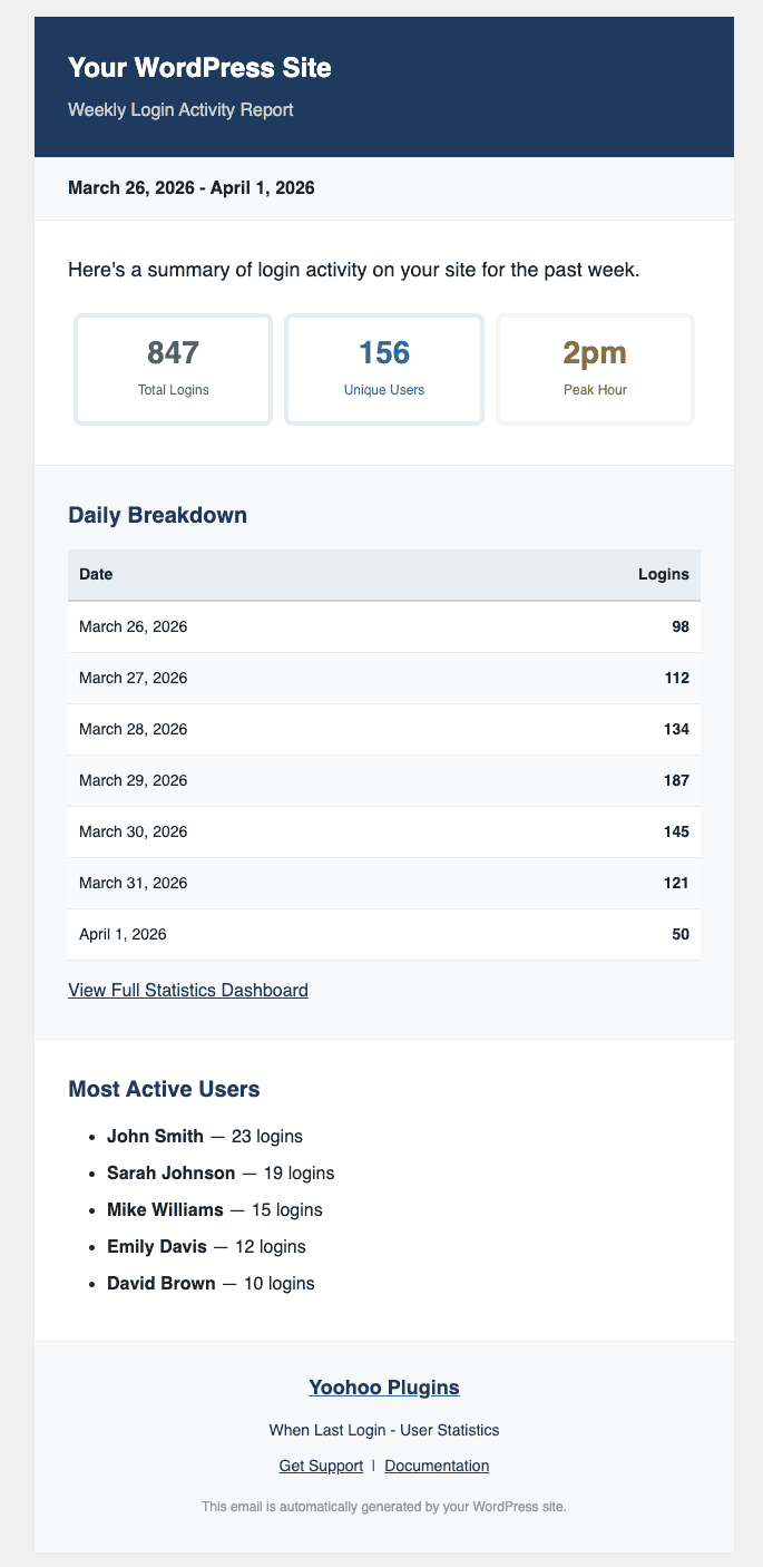 Sample weekly login email titled Weekly Login Activity Report, with total logins, unique users, peak hour, a daily table from 26 March to 1 April 2026, and five example users.