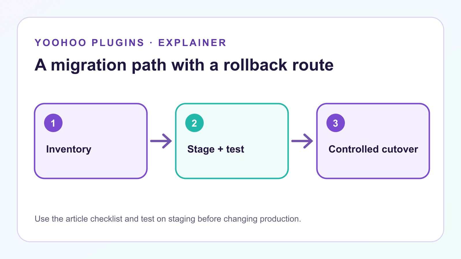 Migration flow from inventory and backup through staging rebuild, integration tests, and cutover.