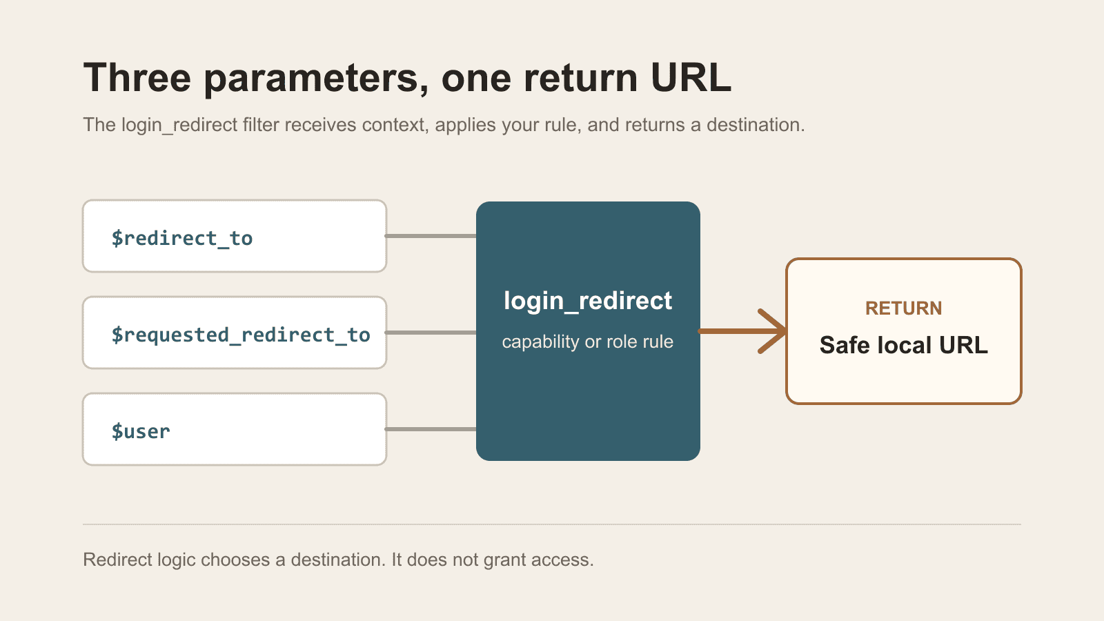 Diagram showing redirect_to, requested_redirect_to, and user entering the login_redirect filter and producing one safe local URL.