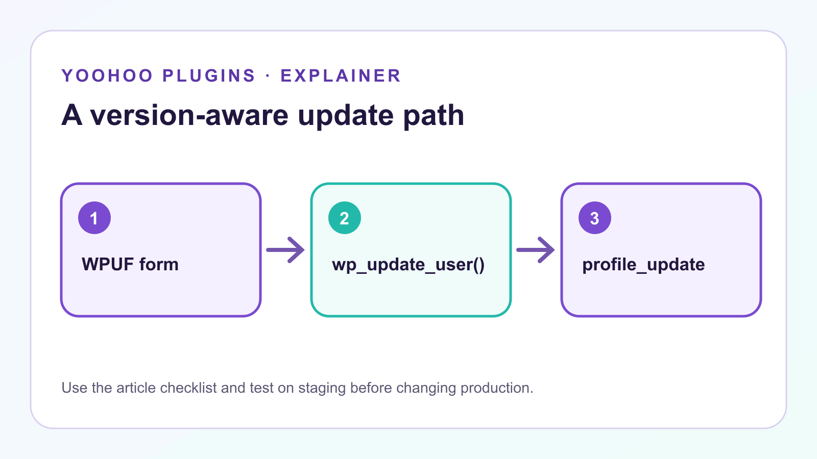 Flow diagram from a WPUF profile form through wp_update_user to the WordPress profile_update action.