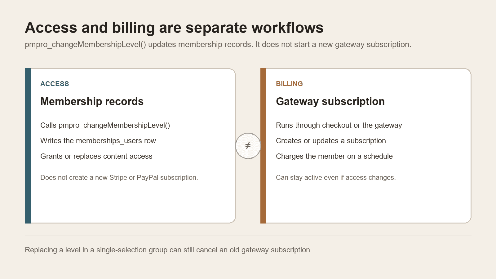 Diagram comparing a PMPro membership access change with a separate payment-gateway subscription.