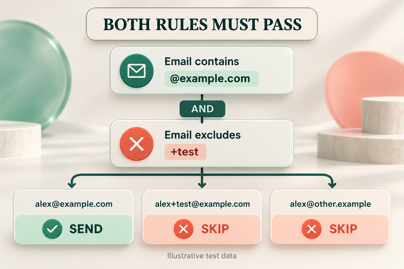 Illustration of two AND rules: Email contains @example.com and excludes +test. alex@example.com sends; alex+test@example.com and alex@other.example are skipped.